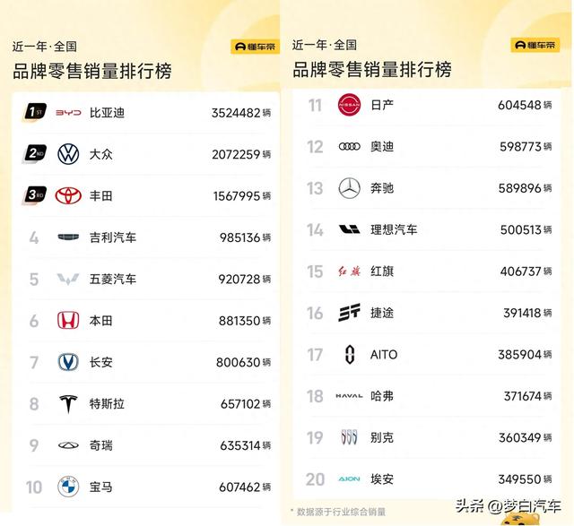 2024年汽车销量排名：1-80名，比亚迪登顶，日产第11，起亚仅排51