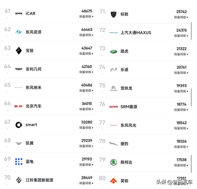 2024年汽车销量排名：1-80名，比亚迪登顶，日产第11，起亚仅排51