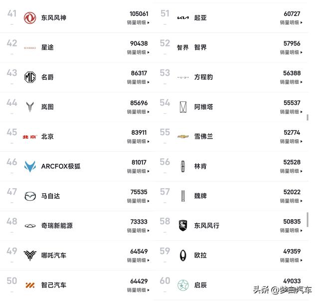 2024年汽车销量排名：1-80名，比亚迪登顶，日产第11，起亚仅排51