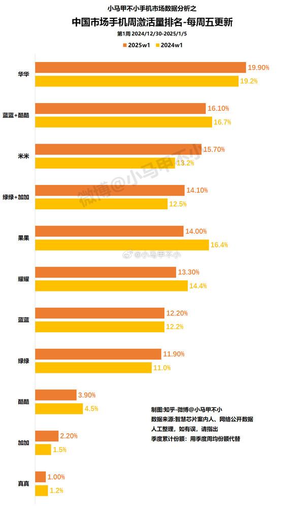 华为夺2025年首周中国手机激活量冠军：小米排第三