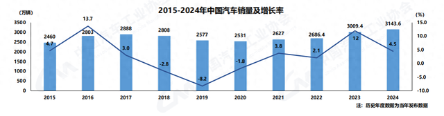 3143.6万辆！2024年中国汽车产销量创新高！ 中汽协：预计2025年我国新能源车销量或达1600万辆