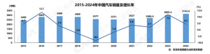 3143.6万辆！2024年中国汽车产销量创新高！ 中汽协：预计2025年我国新能源车销量或达1600万辆