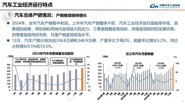 2024我国汽车产销双双突破3100万辆，连续16年稳居全球第一