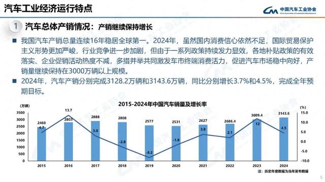 2024我国汽车产销双双突破3100万辆，连续16年稳居全球第一
