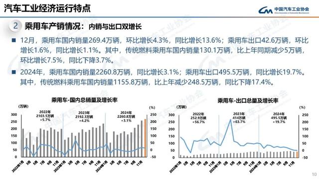 2024我国汽车产销双双突破3100万辆，连续16年稳居全球第一