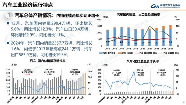 2024我国汽车产销双双突破3100万辆，连续16年稳居全球第一