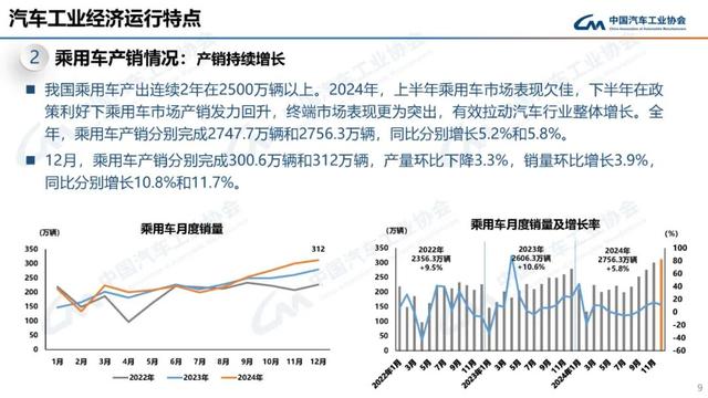 2024我国汽车产销双双突破3100万辆，连续16年稳居全球第一