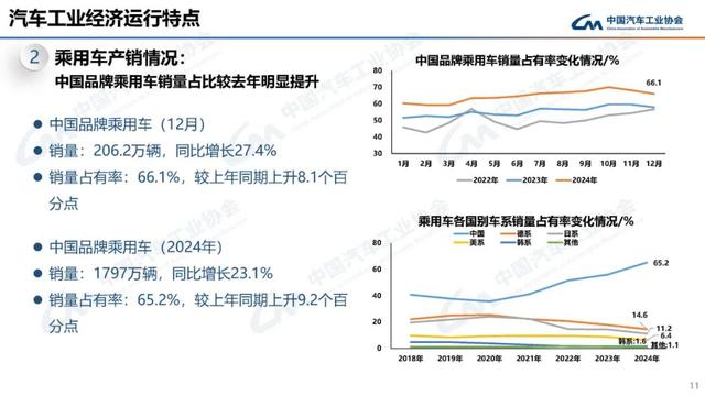 2024我国汽车产销双双突破3100万辆，连续16年稳居全球第一