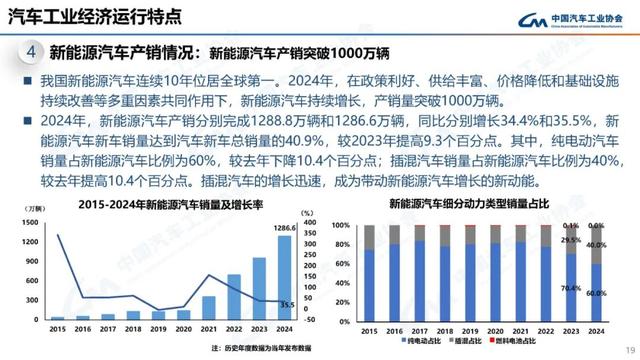 2024我国汽车产销双双突破3100万辆，连续16年稳居全球第一