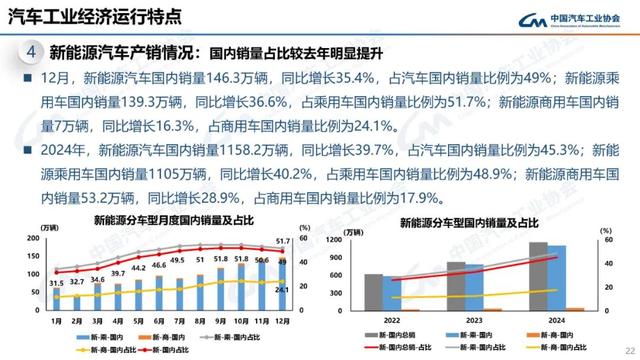 2024我国汽车产销双双突破3100万辆，连续16年稳居全球第一