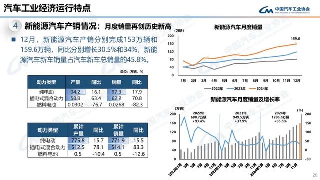 2024我国汽车产销双双突破3100万辆，连续16年稳居全球第一