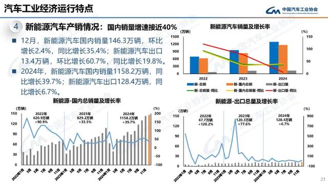 2024我国汽车产销双双突破3100万辆，连续16年稳居全球第一