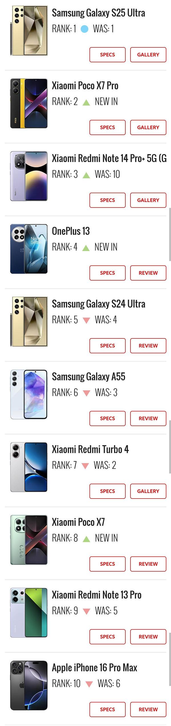 最新一期十大热门手机排行 三星S25 Ultra未发先火