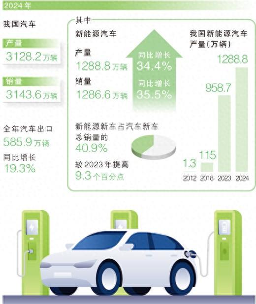 2024年我国汽车产销分别达3128.2万辆和3143.6万辆3100万辆，这份答卷含金量十足（经济新方位）