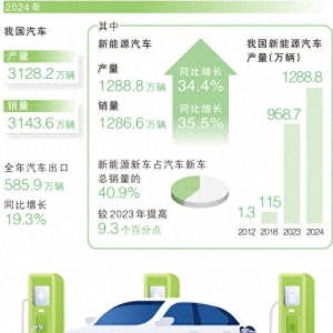 2024年我国汽车产销分别达3128.2万辆和3143.6万辆3100万辆，这份答卷含金量十足（经济新方位）