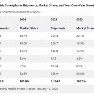 2024年全球手机出货量超12.4亿台，苹果稳居榜首