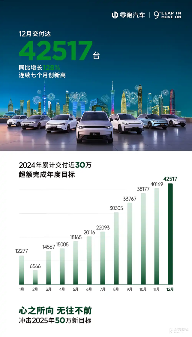 第二家盈利的新势力！零跑汽车2025新车规划曝光，新年继续“闷声发大财”？