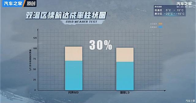问界M9硬刚理想L9？谁才是千万内最好的SUV！
