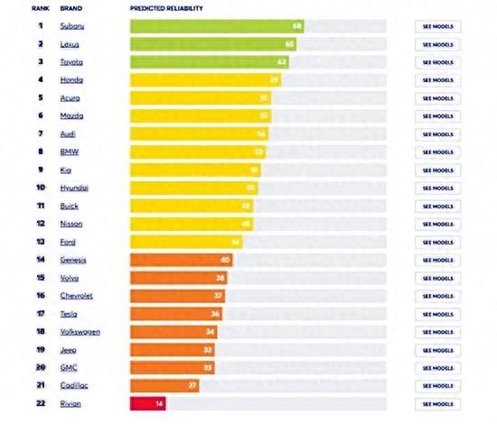 全球最可靠的汽车，竟然是它？