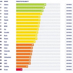 全球最可靠的汽车，竟然是它？
