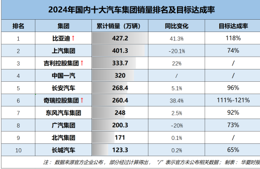 2024年国内十大汽车集团销量排名出炉：比亚迪、上汽集团争冠军，吉利、奇瑞排名明显上升