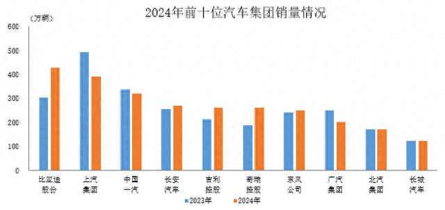2024年汽车销量前十企业共销售2670.4万辆