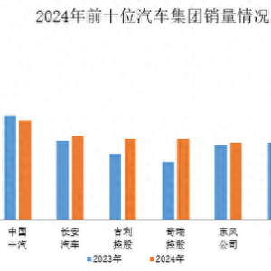 2024年汽车销量前十企业共销售2670.4万辆