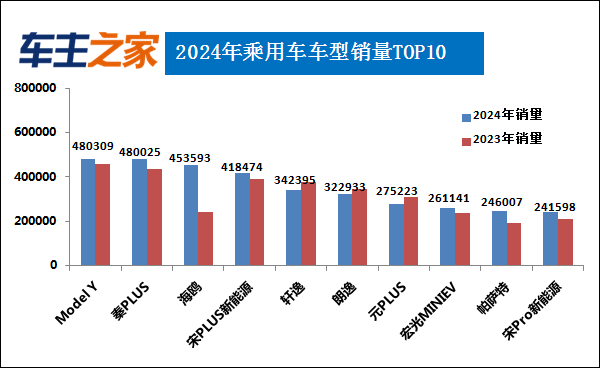 2024年汽车销量排行榜 比亚迪涨势迅猛