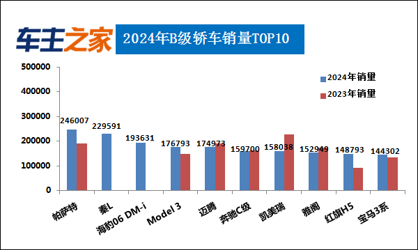 2024年汽车销量排行榜 比亚迪涨势迅猛