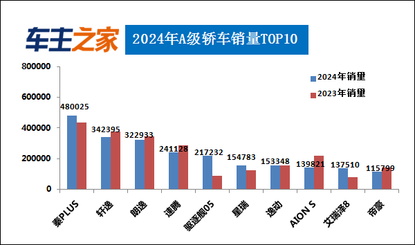 2024年汽车销量排行榜 比亚迪涨势迅猛