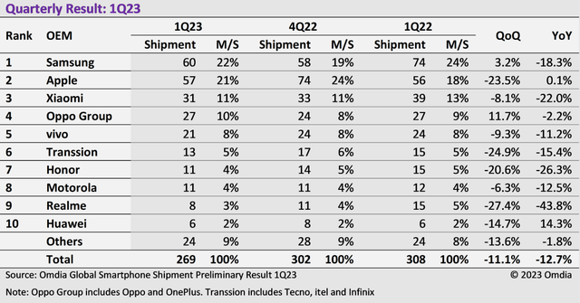 【市场】最新全球手机TOP10：传音第六 荣耀第七 华为第十