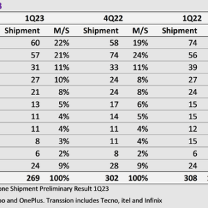【市场】最新全球手机TOP10：传音第六 荣耀第七 华为第十