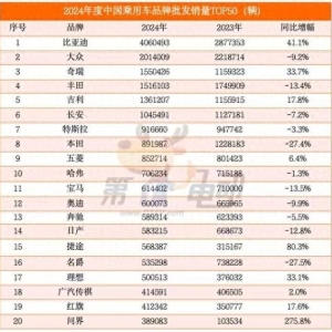 2024年国内最好卖的十大汽车品牌：奇瑞排第三，特斯拉排第七