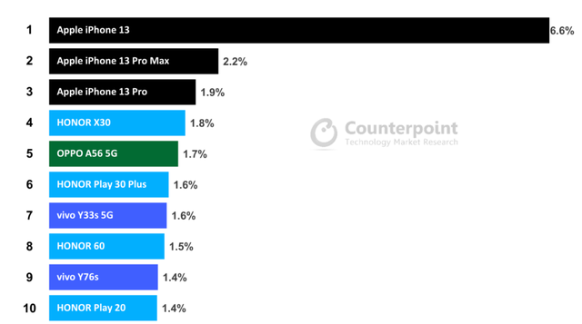 哪款手机卖得最好？畅销智能机TOP10排行出炉，第一毫无悬念