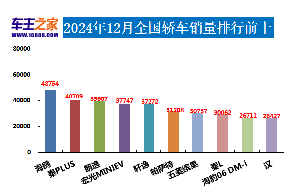 2024年12月汽车销量排行榜 奇瑞异军突起