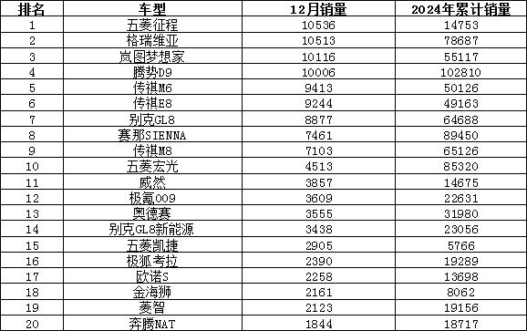 2024年12月汽车销量排行榜 奇瑞异军突起