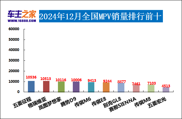 2024年12月汽车销量排行榜 奇瑞异军突起