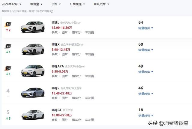 三年亏180亿，连续三个月不公布销量，哪吒汽车要成下一个极越？