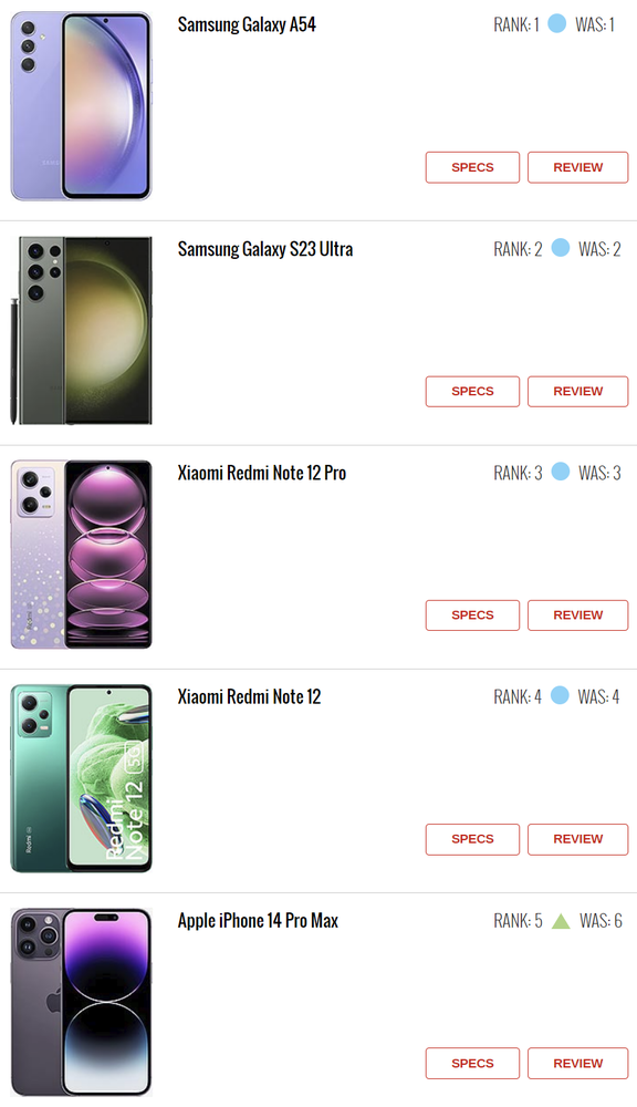 最新十大热门手机榜单出炉！三星第一 Redmi第三