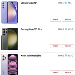 最新十大热门手机榜单出炉！三星第一 Redmi第三