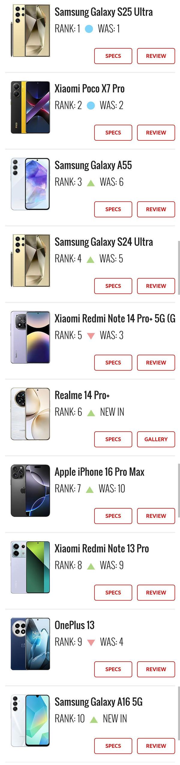 热度不减！三星S25 Ultra蝉联热门新机榜首 小米3机上榜