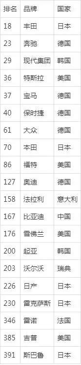 2025年最有价值汽车品牌榜出炉：丰田稳居第一，特斯拉跌至第四