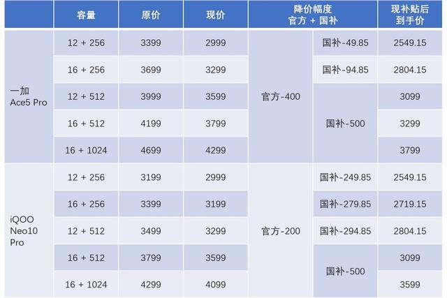 一加、iQOO拼了！新手机上市一个月就降价，都是为了赢下国补？