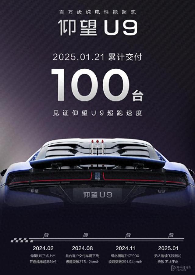 售价168万，交付破百台，仰望U9刷新国产豪车记录，赢麻了...