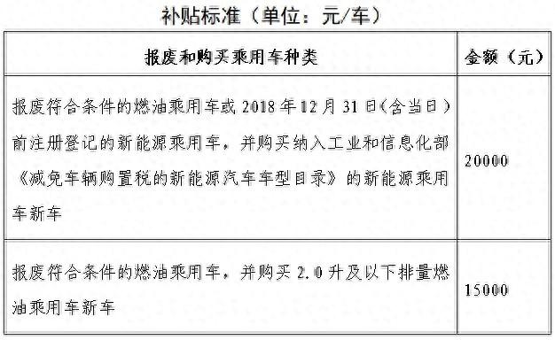 北京发布2025年汽车以旧换新方案，明确补贴标准