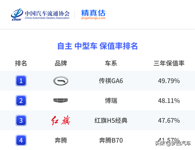 2024年度国产轿车保值率排名揭晓：红旗H5丢冠，星瑞、领克03前五