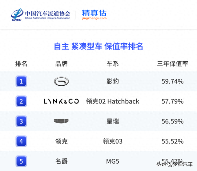 2024年度国产轿车保值率排名揭晓：红旗H5丢冠，星瑞、领克03前五