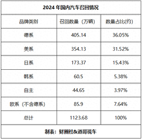 2024年汽车召回：自主品牌占比不足4%，质量真的好？