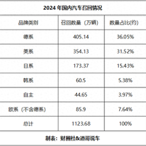 2024年汽车召回：自主品牌占比不足4%，质量真的好？