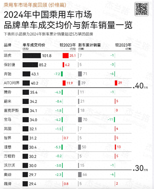 关注｜2024年汽车品牌均价：7个自主品牌站上30万以上级别